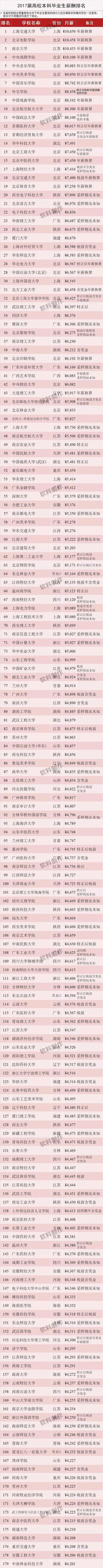 2017届高校本科毕业生薪酬排名