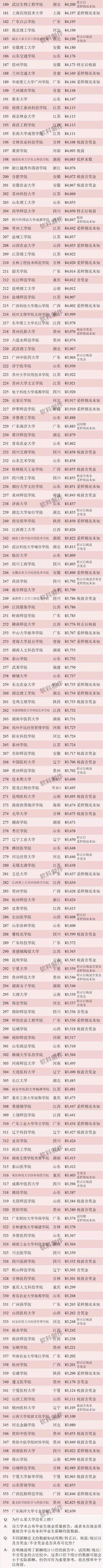2017届高校本科毕业生薪酬排名