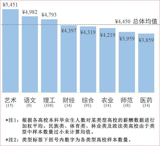 2017届高校本科毕业生薪酬排名