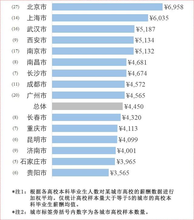 2017届高校本科毕业生薪酬排名