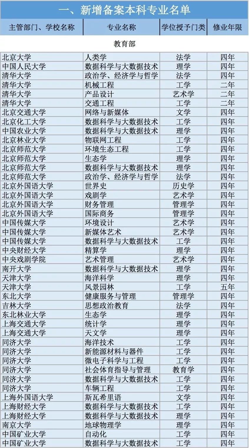 全国高校2311个新增本科专业名单