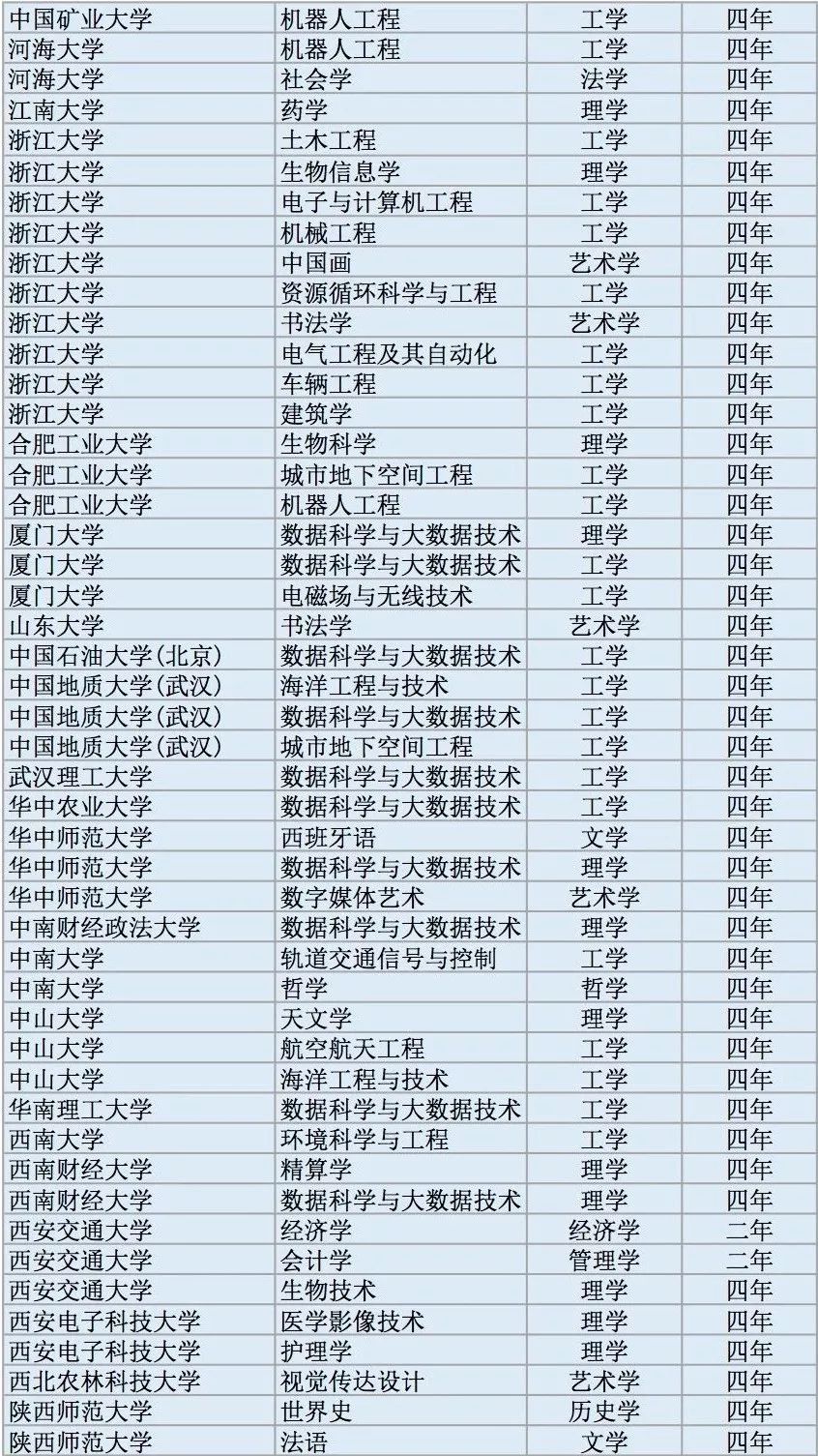全国高校2311个新增本科专业名单