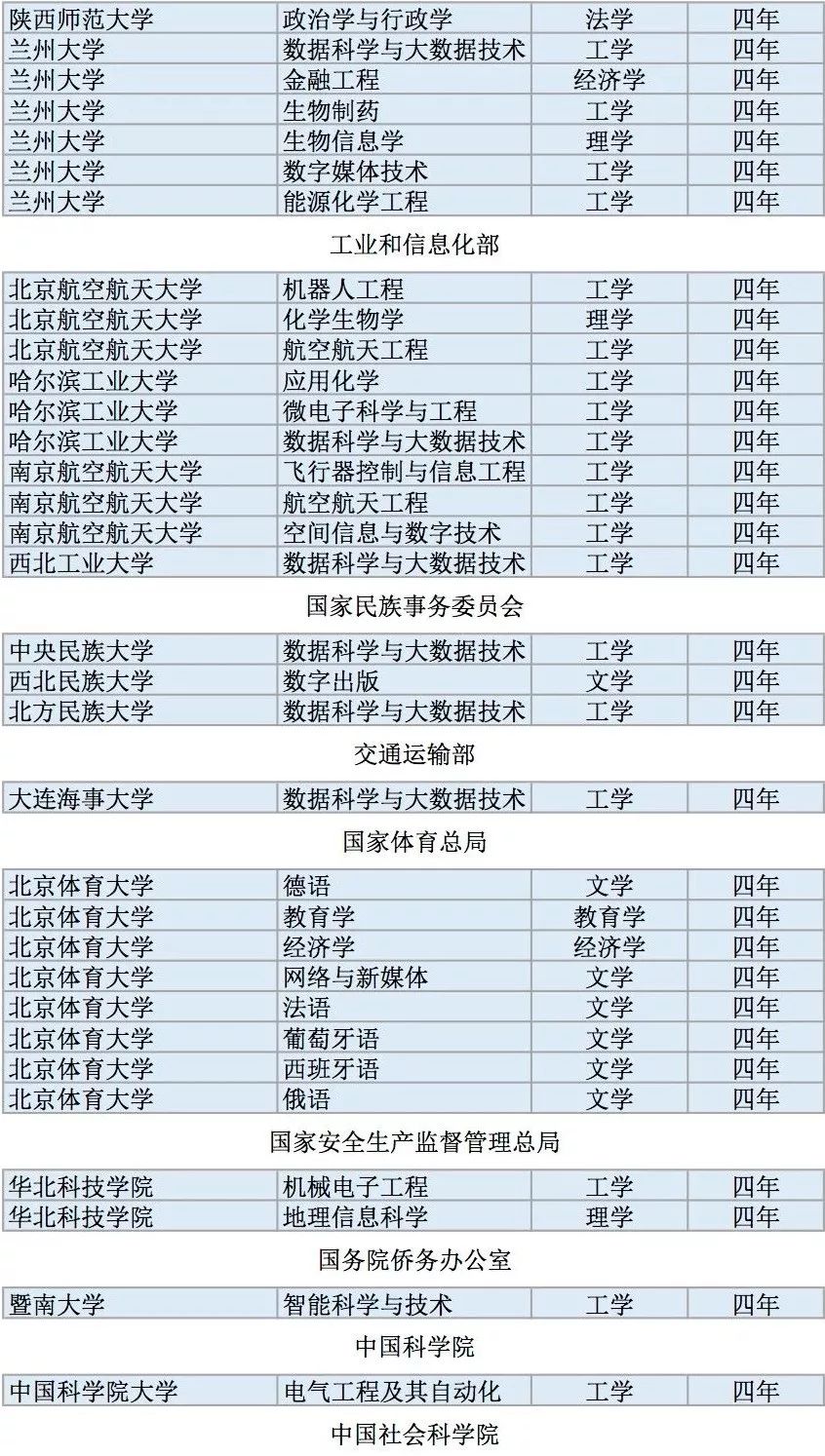 全国高校2311个新增本科专业名单