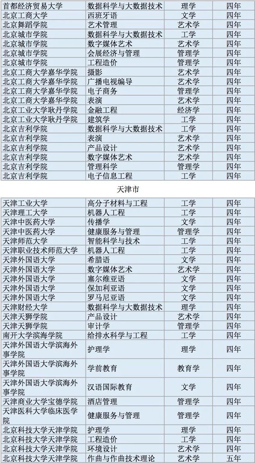 全国高校2311个新增本科专业名单
