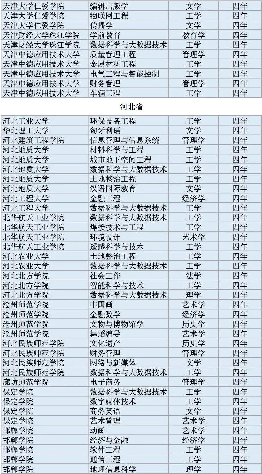 全国高校2311个新增本科专业名单