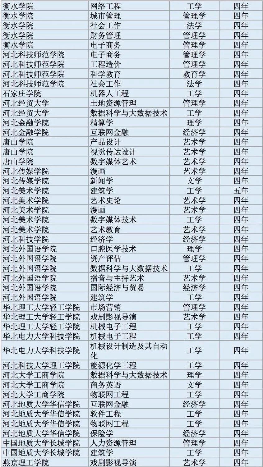 全国高校2311个新增本科专业名单