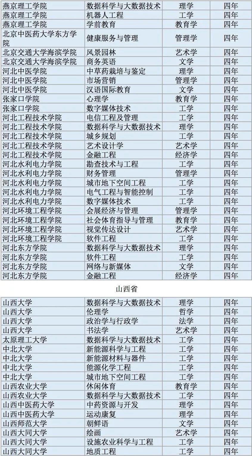 全国高校2311个新增本科专业名单