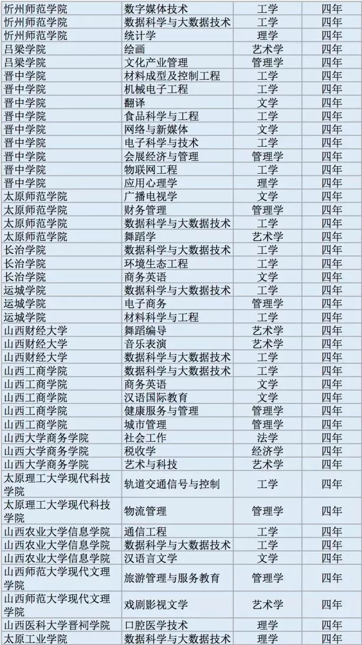 全国高校2311个新增本科专业名单