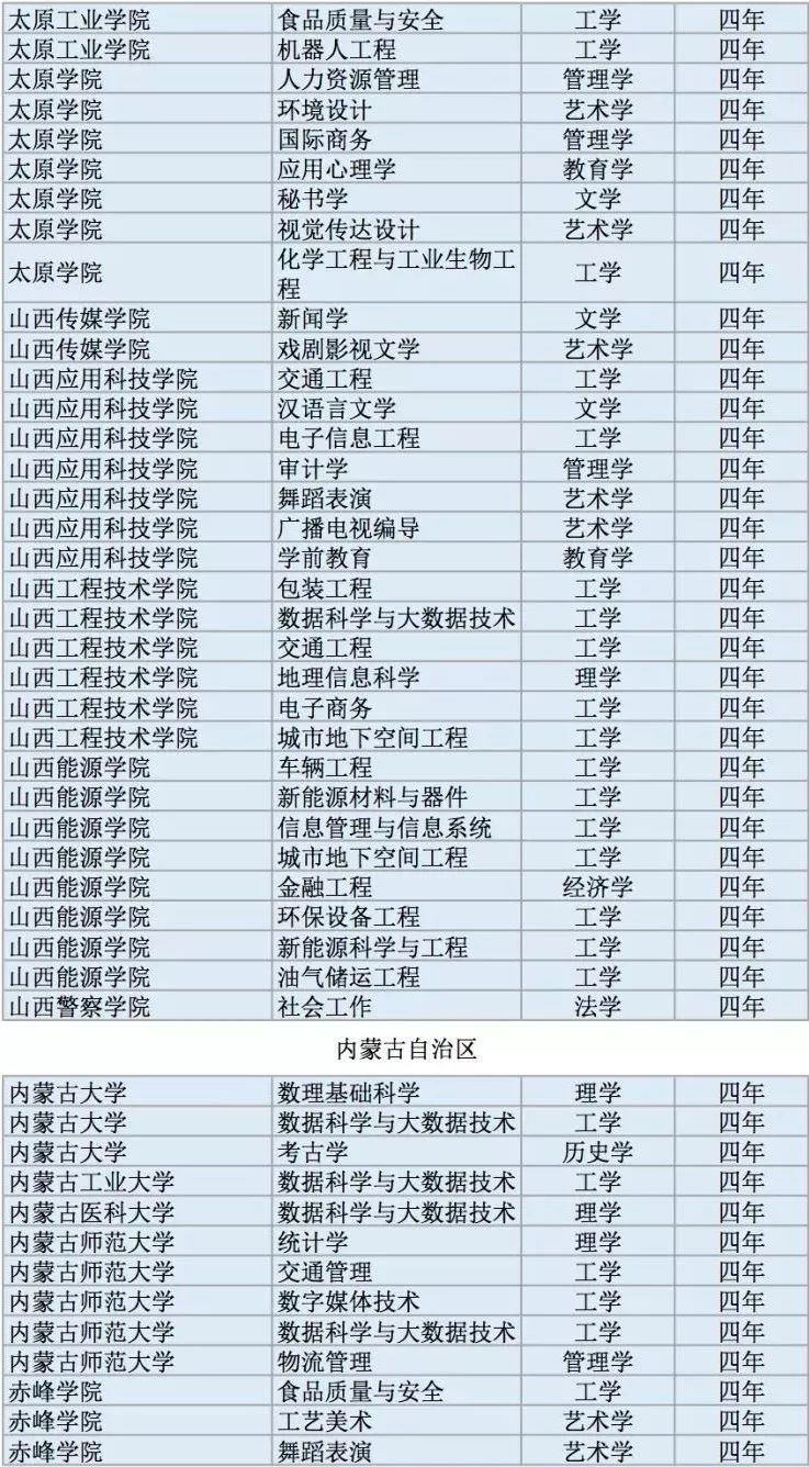 全国高校2311个新增本科专业名单