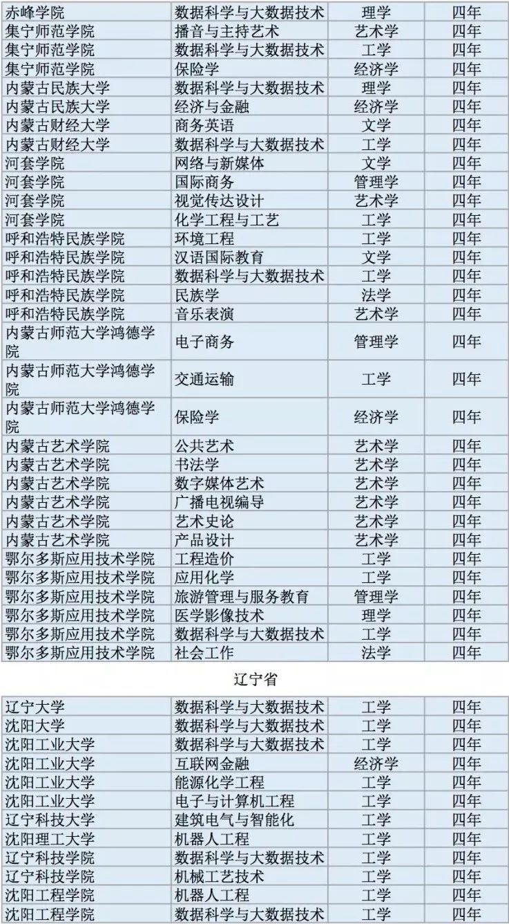 全国高校2311个新增本科专业名单