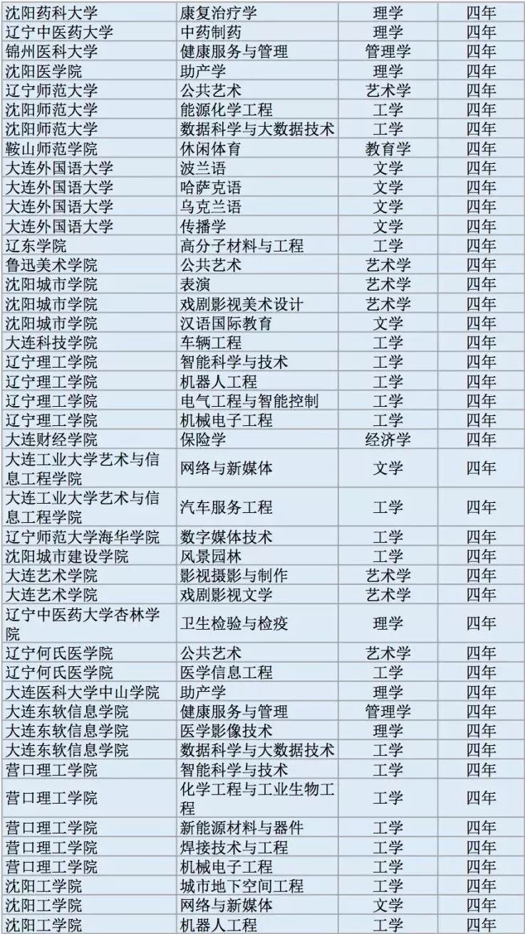 全国高校2311个新增本科专业名单