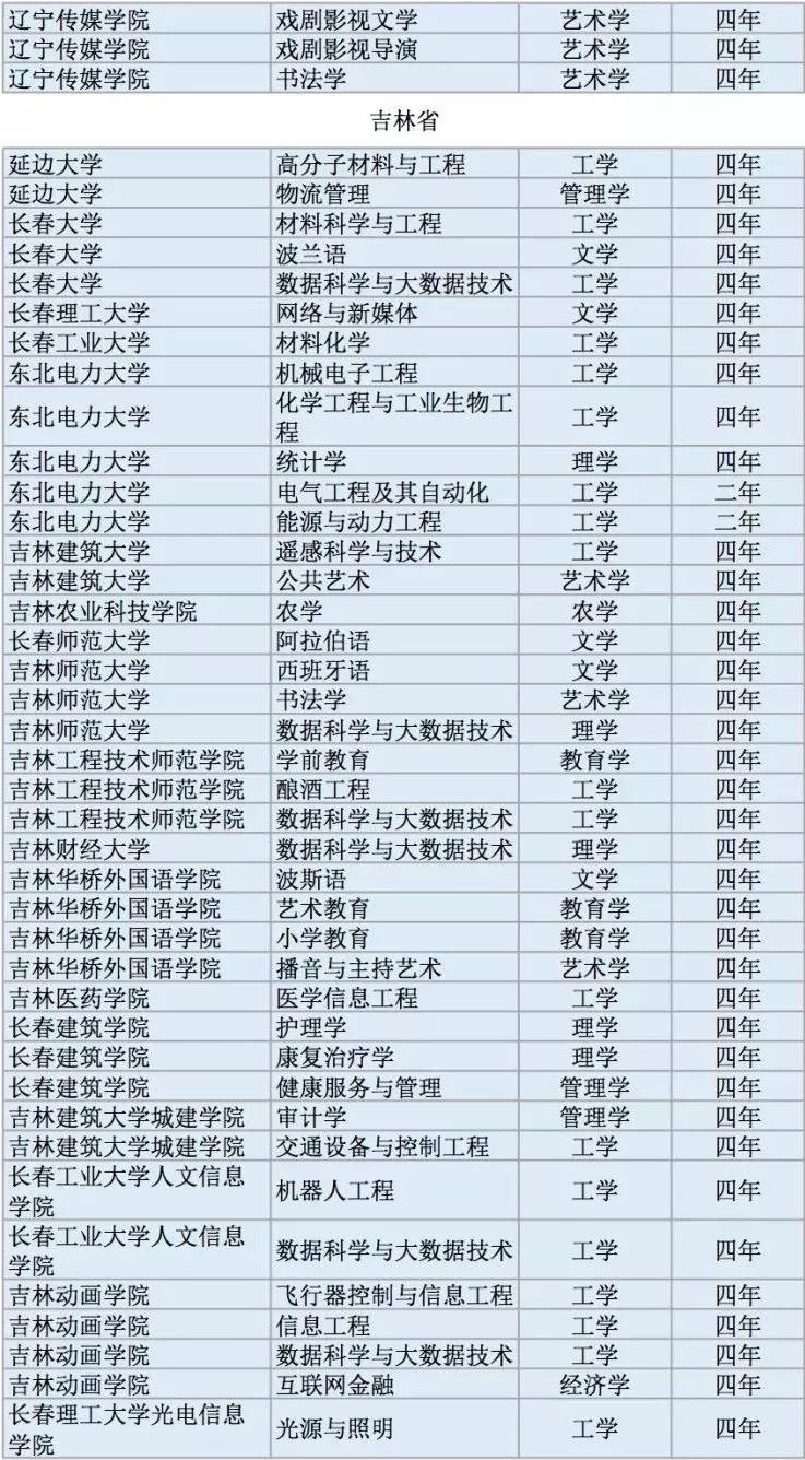全国高校2311个新增本科专业名单