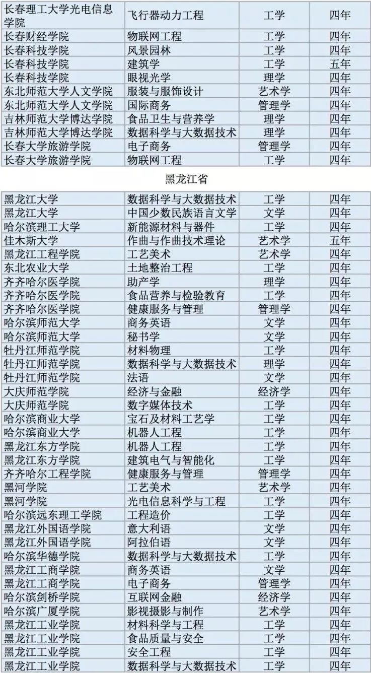 全国高校2311个新增本科专业名单