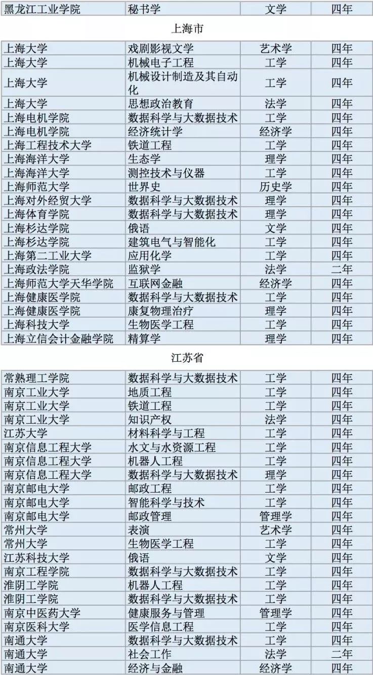全国高校2311个新增本科专业名单