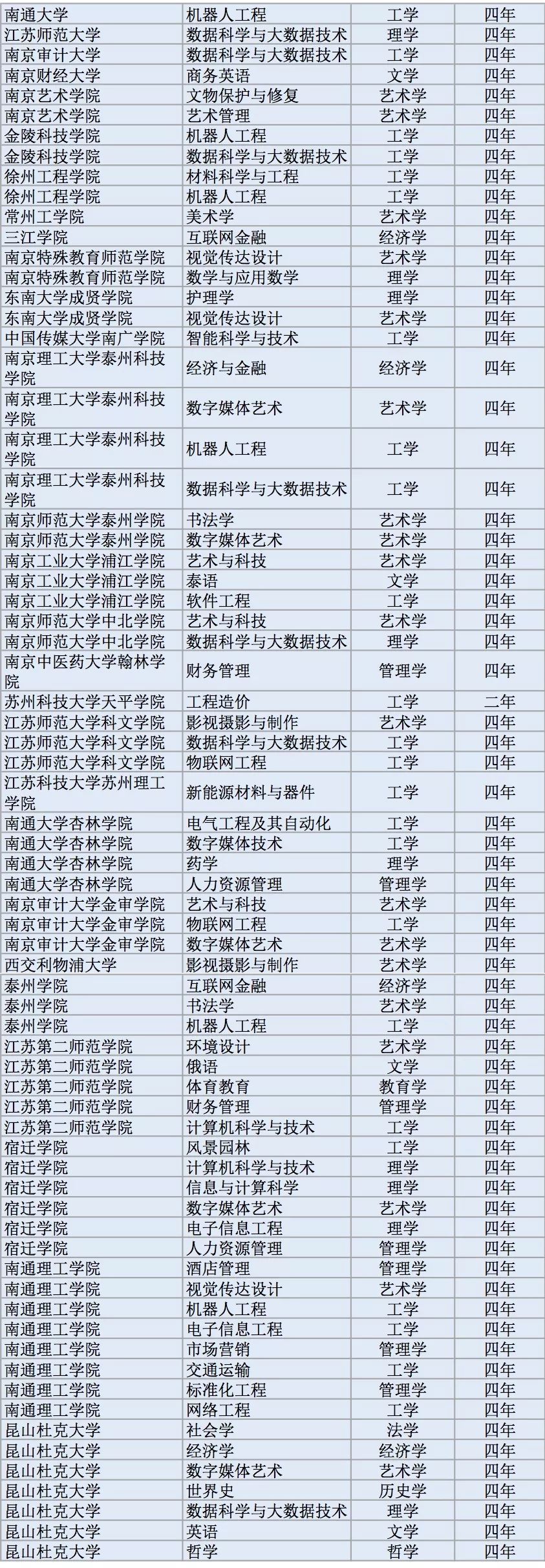 全国高校2311个新增本科专业名单