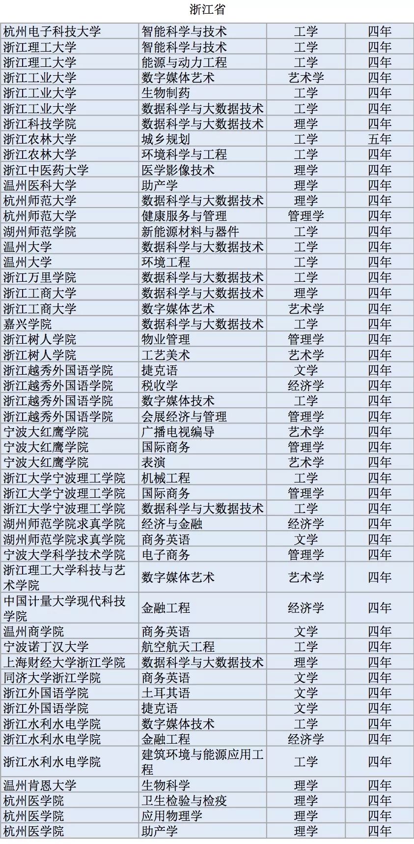 全国高校2311个新增本科专业名单