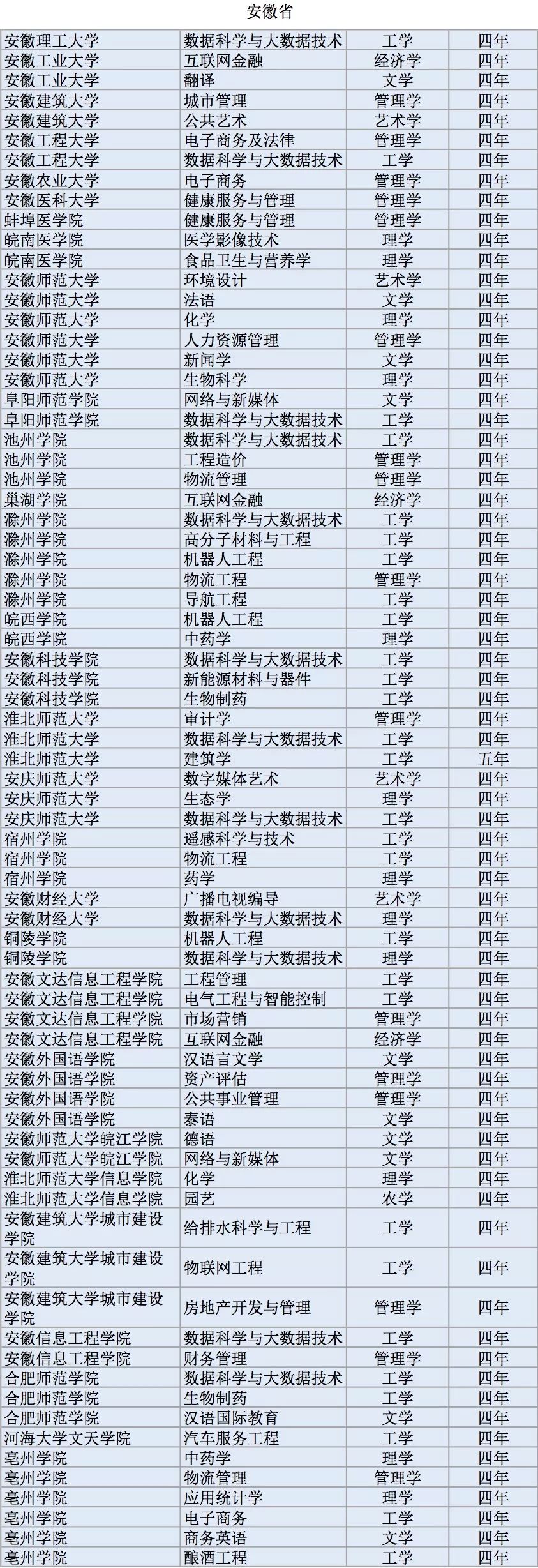 全国高校2311个新增本科专业名单