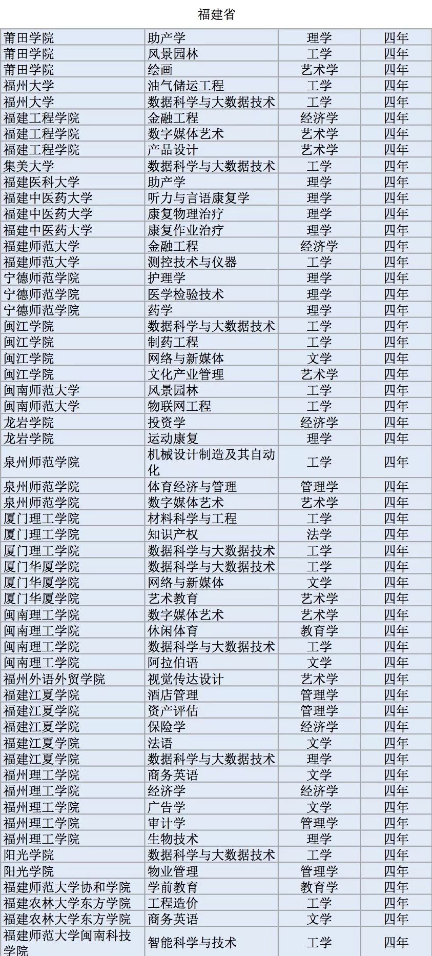 全国高校2311个新增本科专业名单