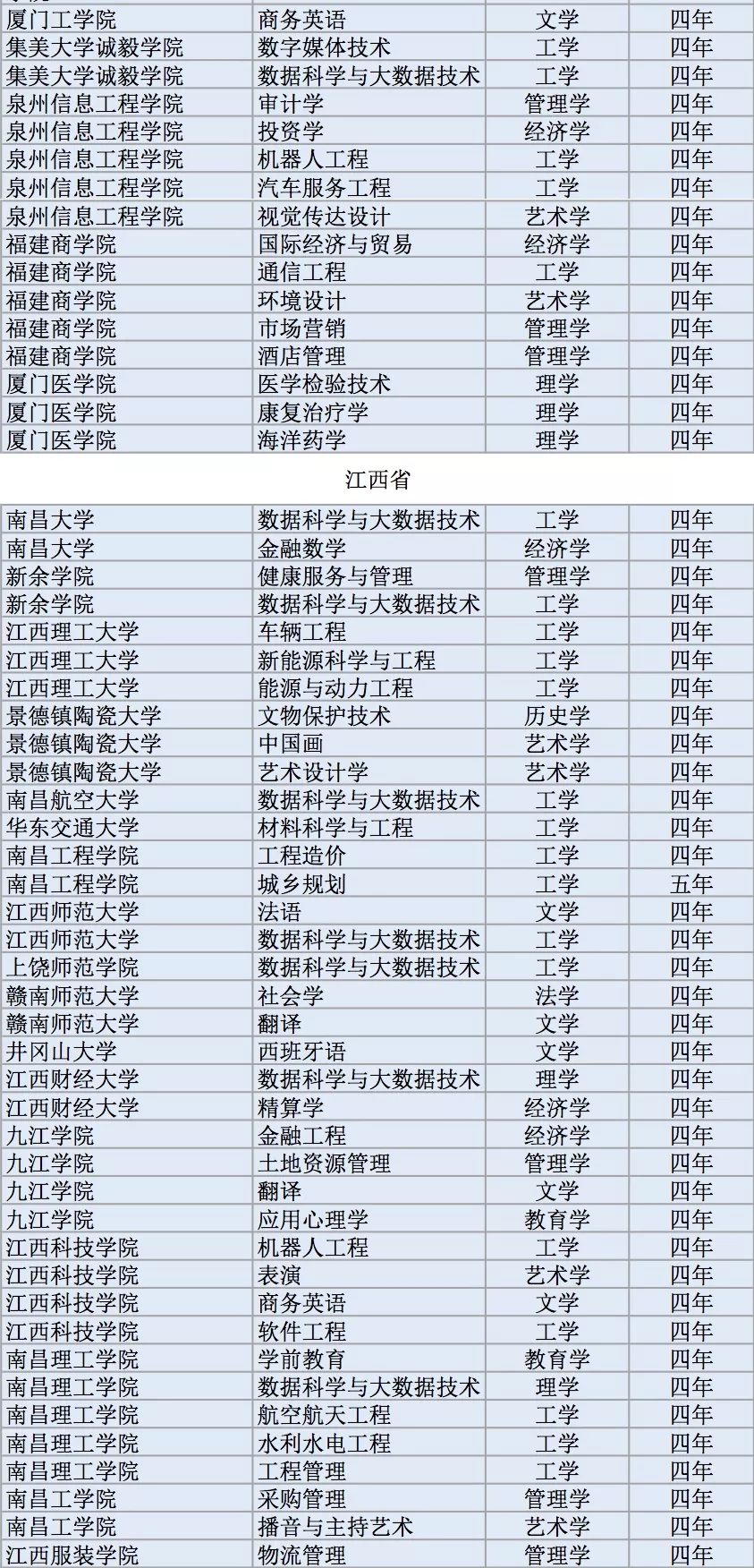 全国高校2311个新增本科专业名单