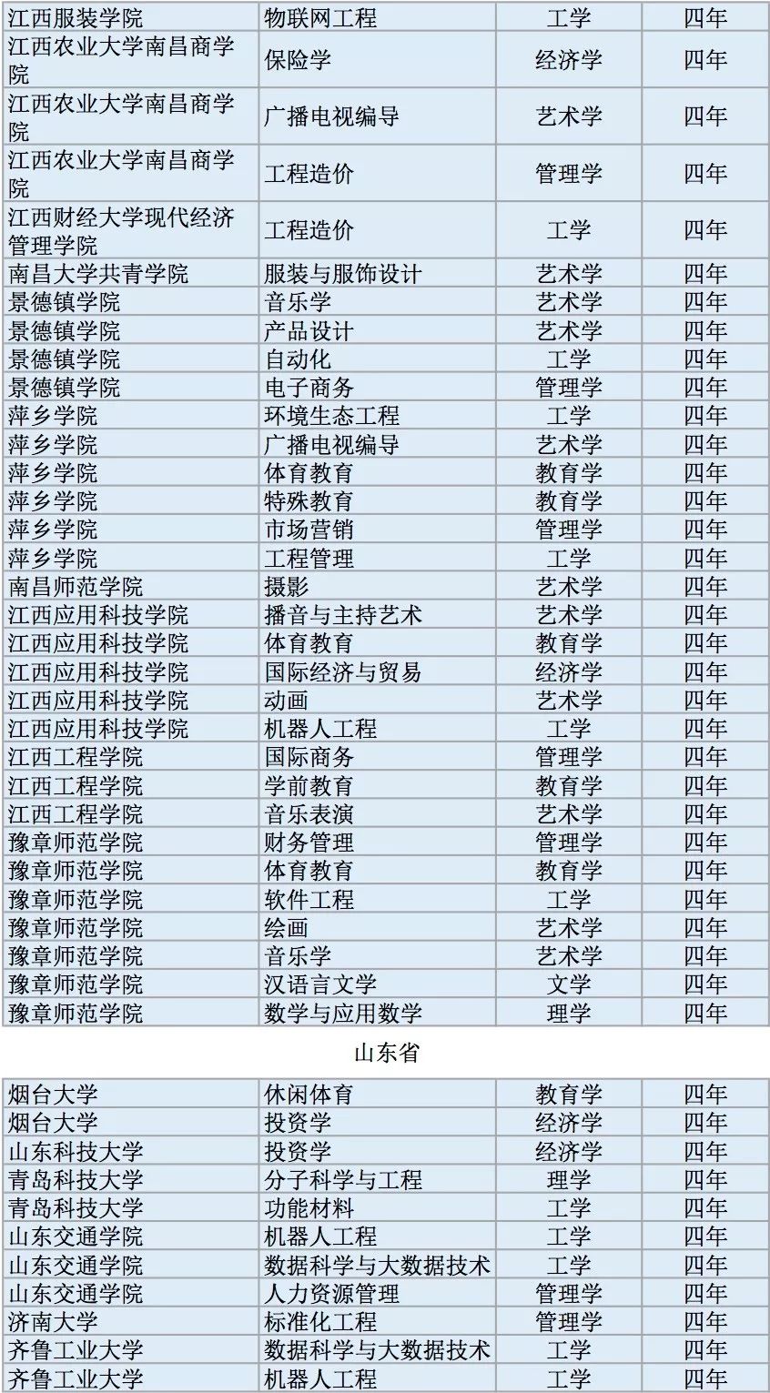 全国高校2311个新增本科专业名单