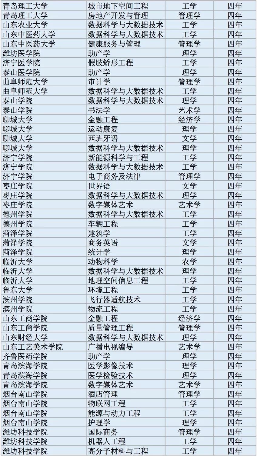 全国高校2311个新增本科专业名单