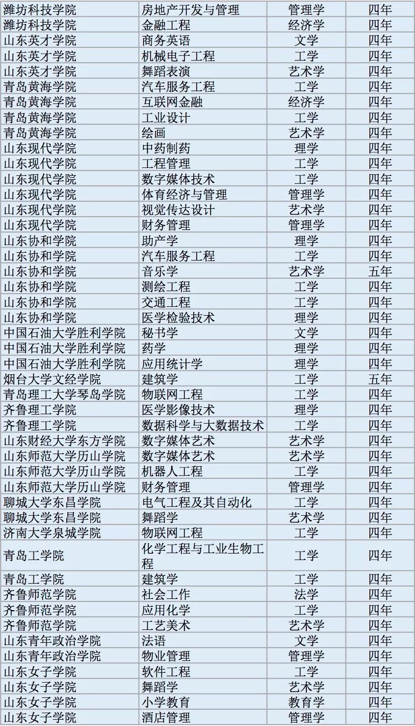 全国高校2311个新增本科专业名单