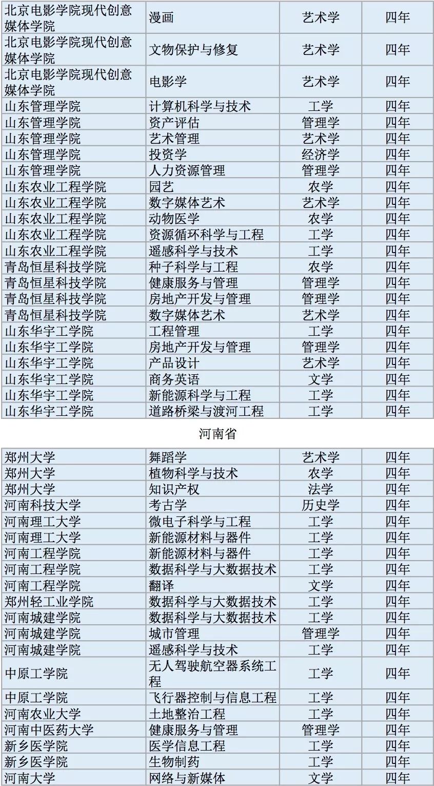 全国高校2311个新增本科专业名单