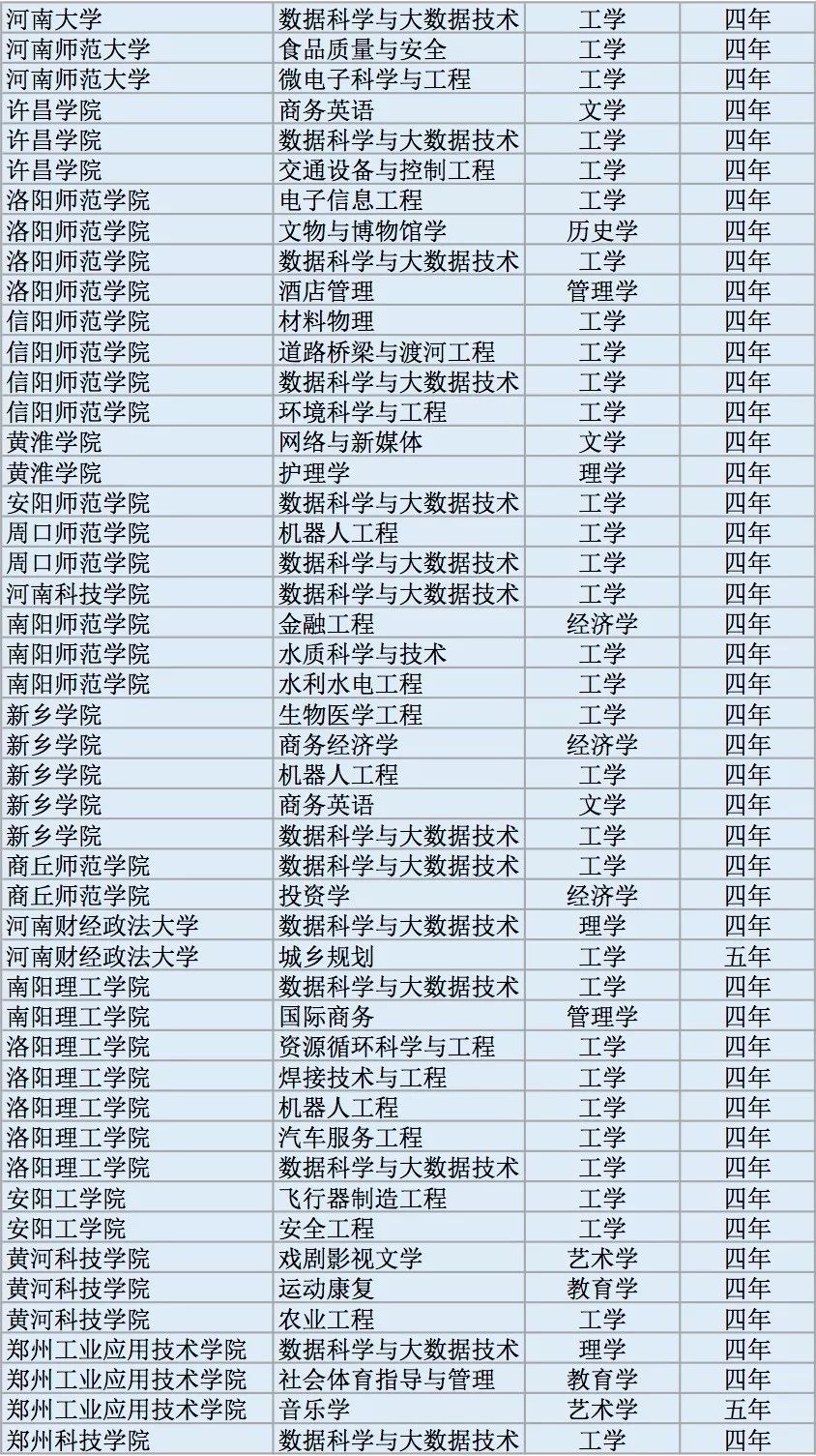 全国高校2311个新增本科专业名单