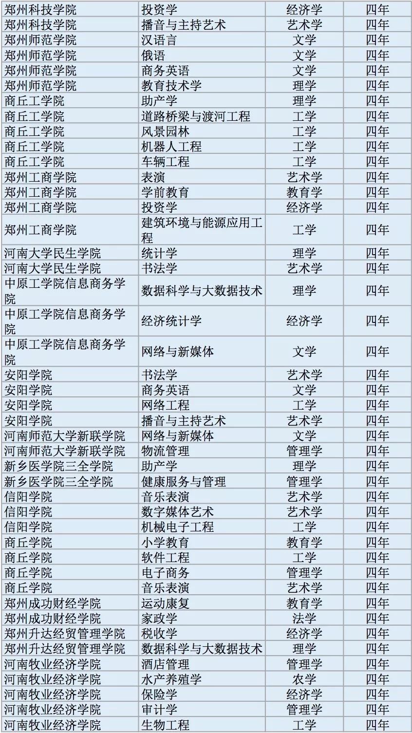 全国高校2311个新增本科专业名单