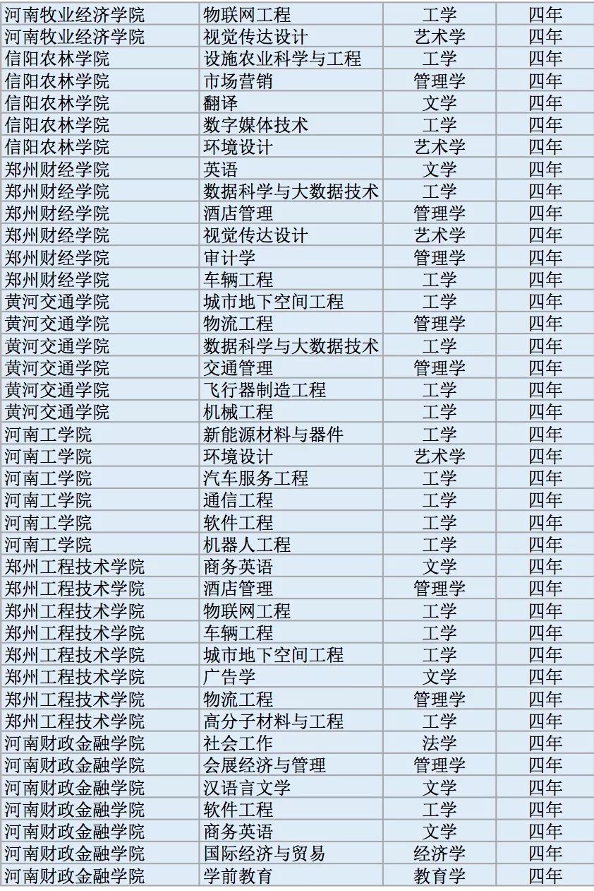 全国高校2311个新增本科专业名单