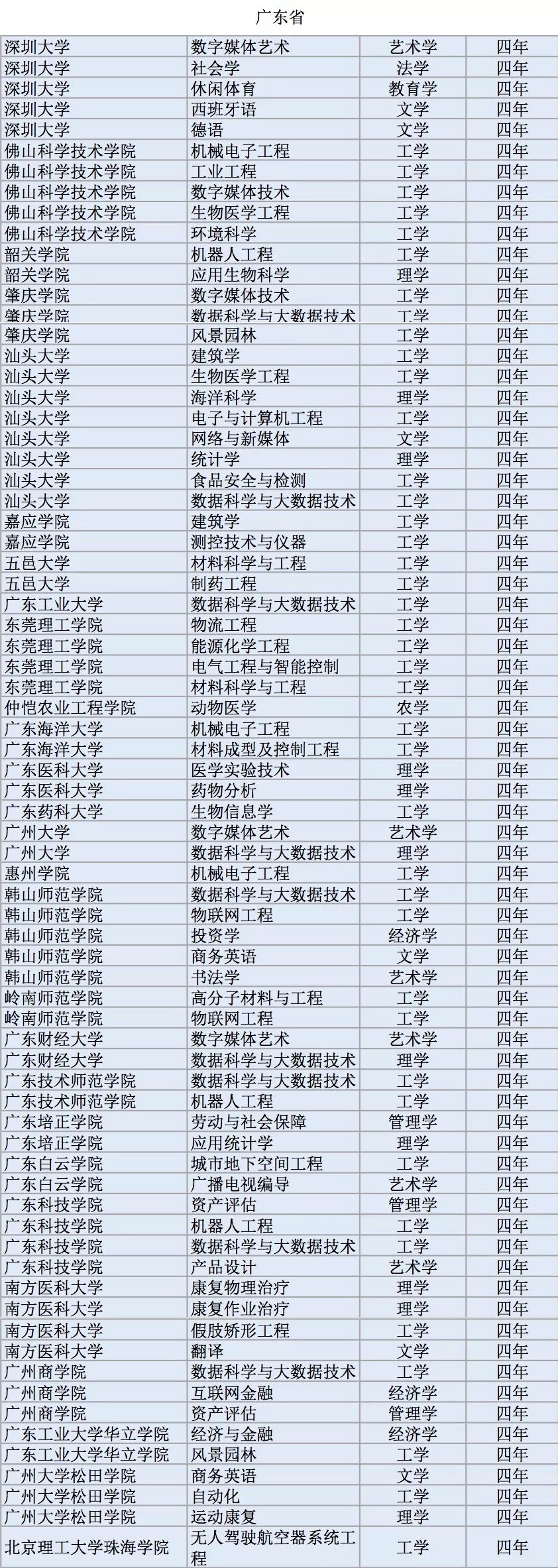 全国高校2311个新增本科专业名单