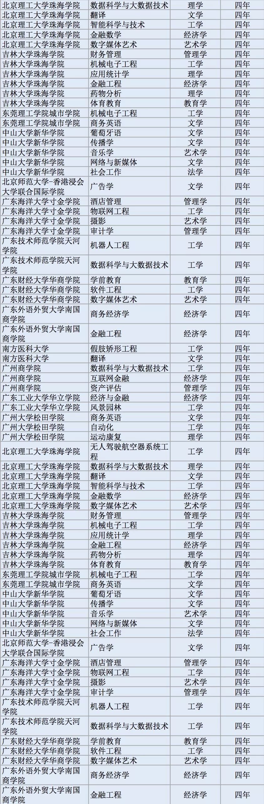 全国高校2311个新增本科专业名单