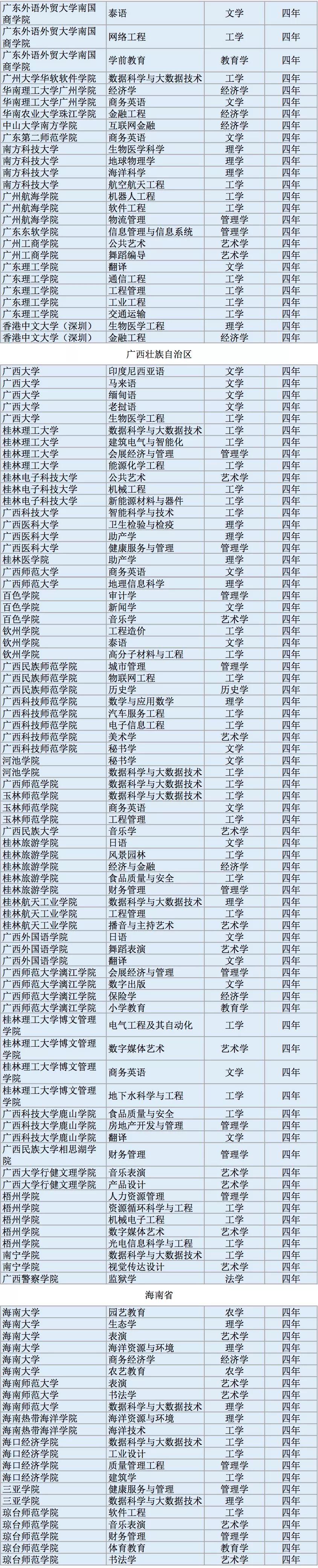 全国高校2311个新增本科专业名单