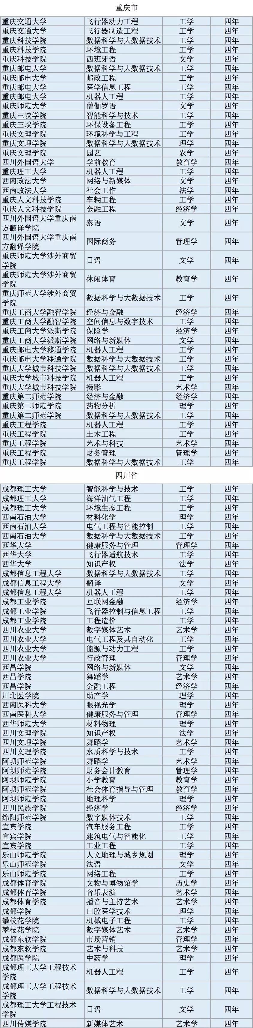 全国高校2311个新增本科专业名单