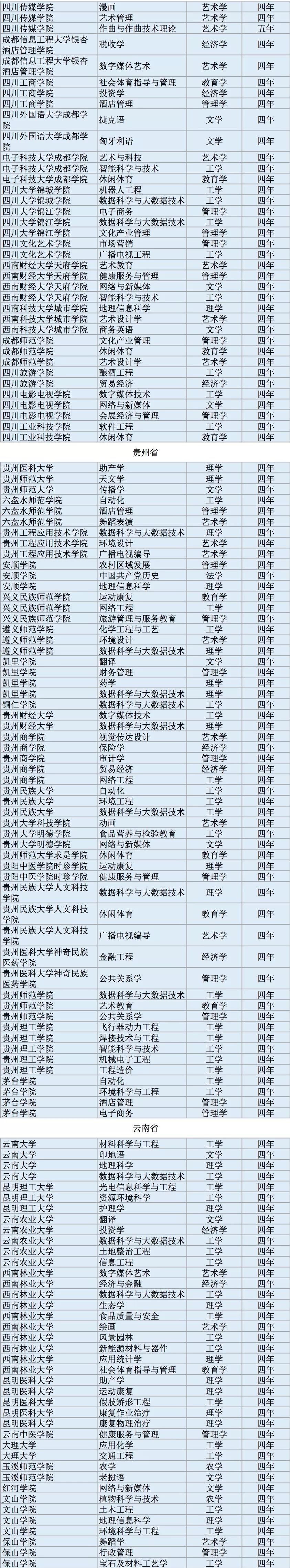 全国高校2311个新增本科专业名单
