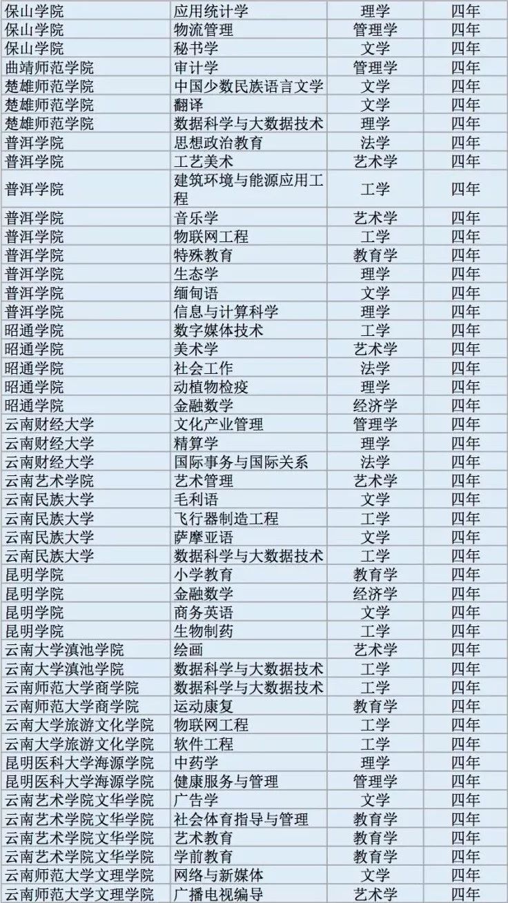 全国高校2311个新增本科专业名单