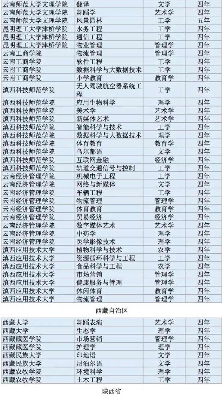 全国高校2311个新增本科专业名单