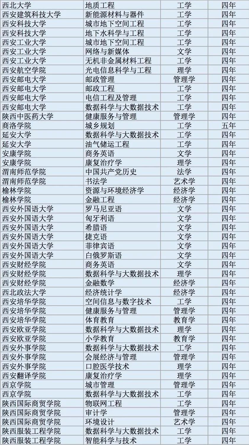 全国高校2311个新增本科专业名单