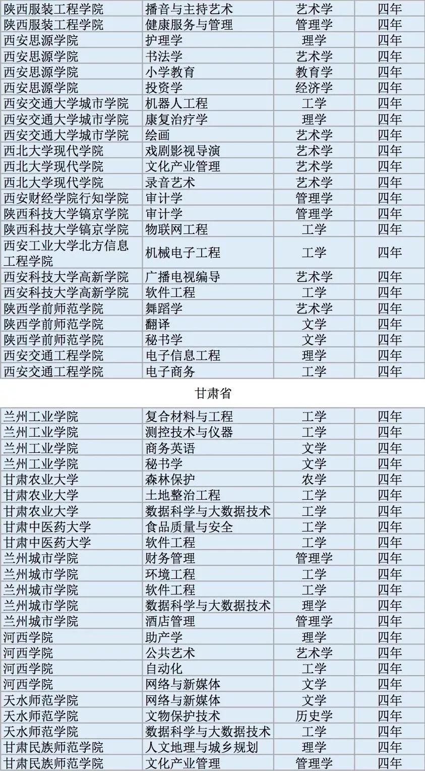 全国高校2311个新增本科专业名单