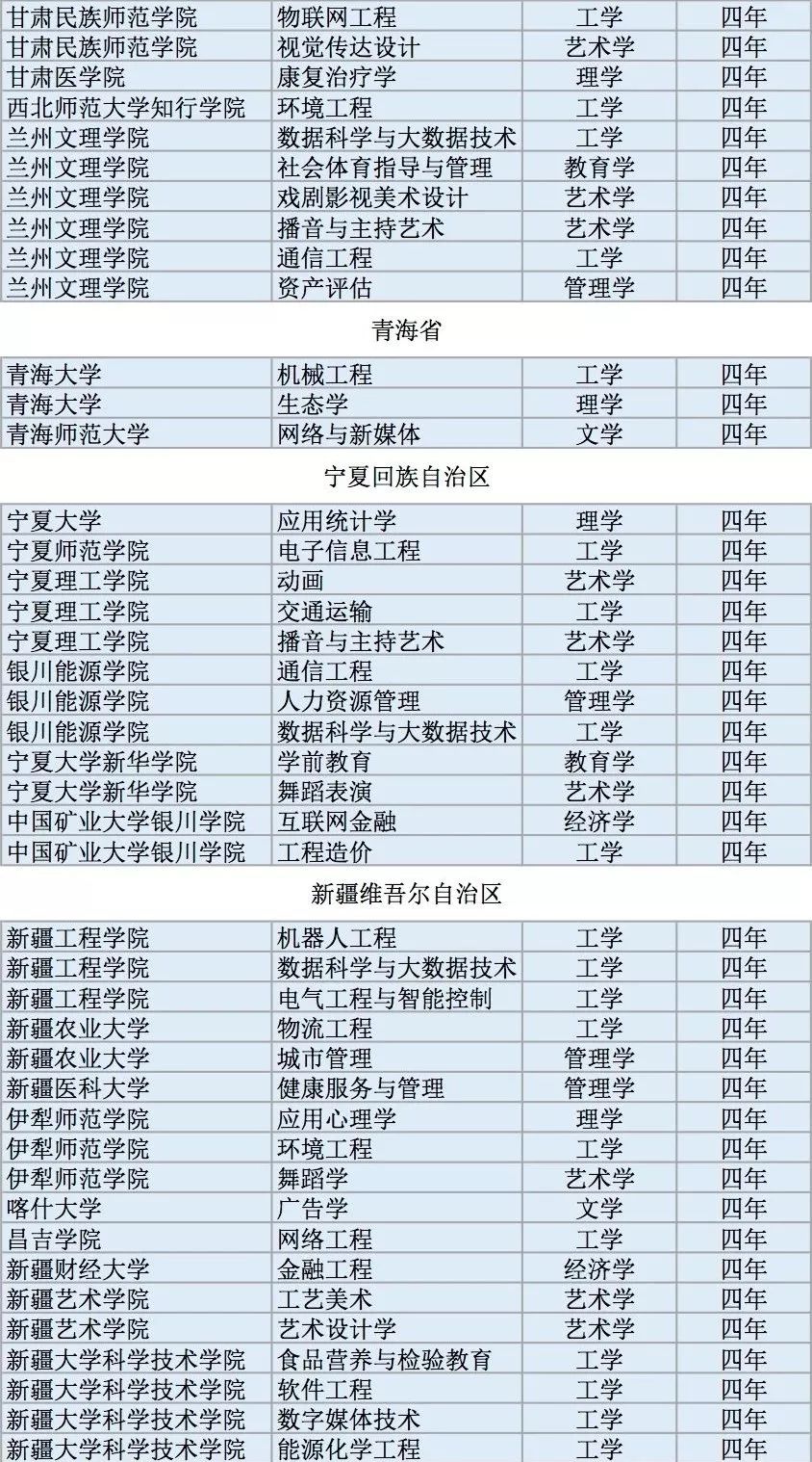 全国高校2311个新增本科专业名单