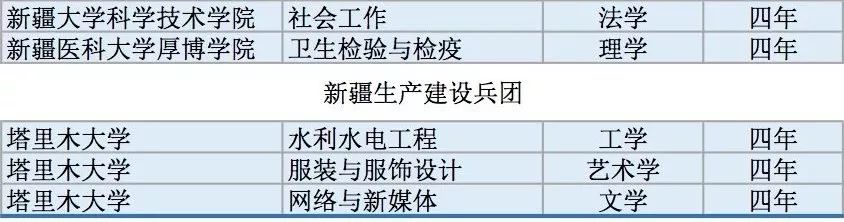 全国高校2311个新增本科专业名单