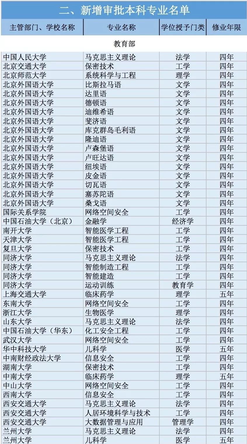 全国高校2311个新增本科专业名单