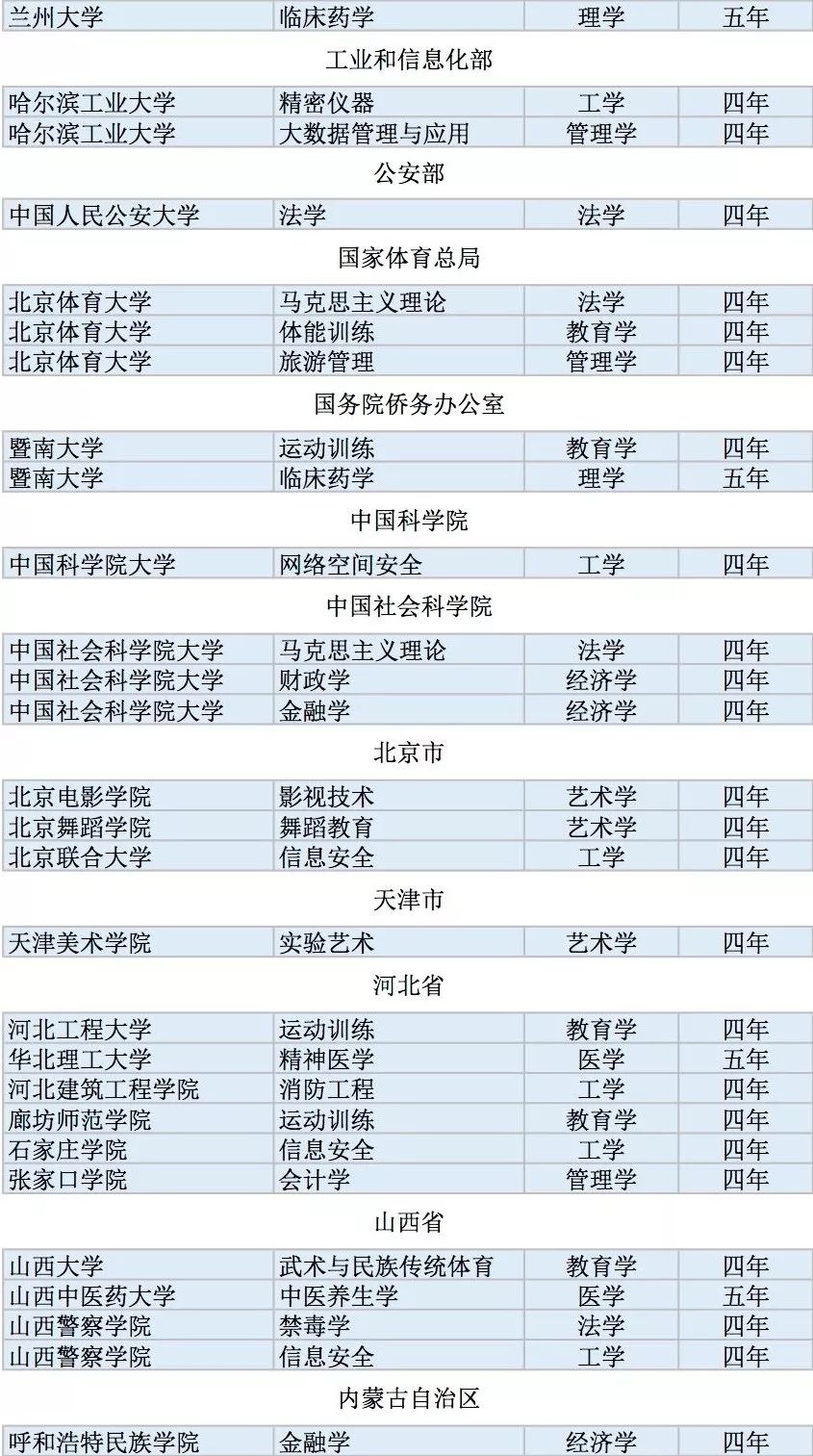 全国高校2311个新增本科专业名单