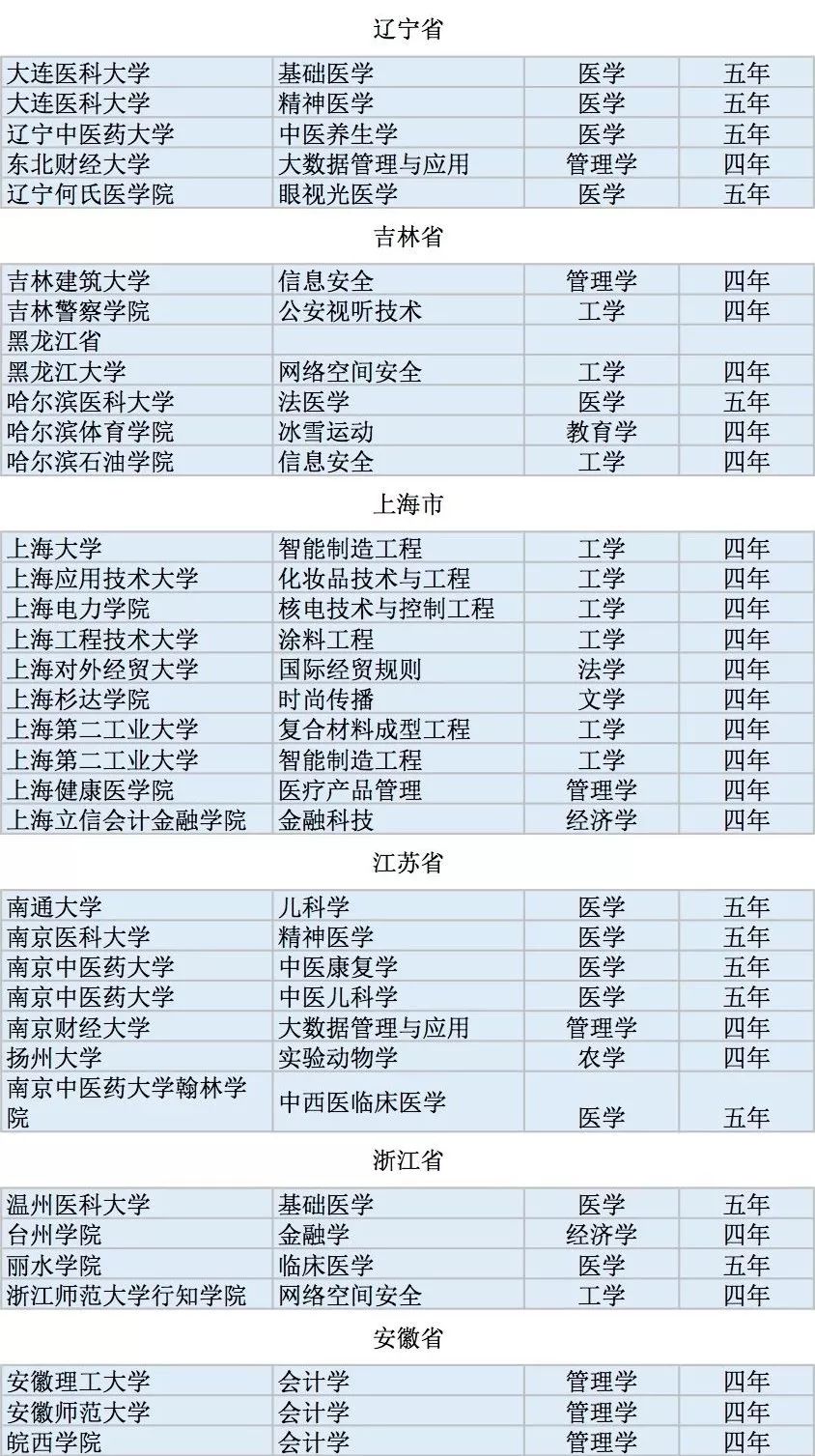 全国高校2311个新增本科专业名单