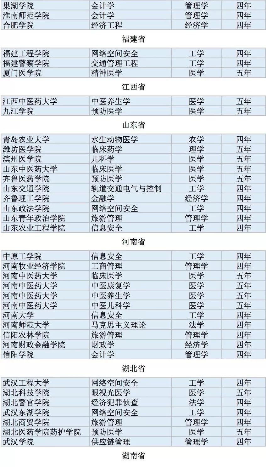 全国高校2311个新增本科专业名单
