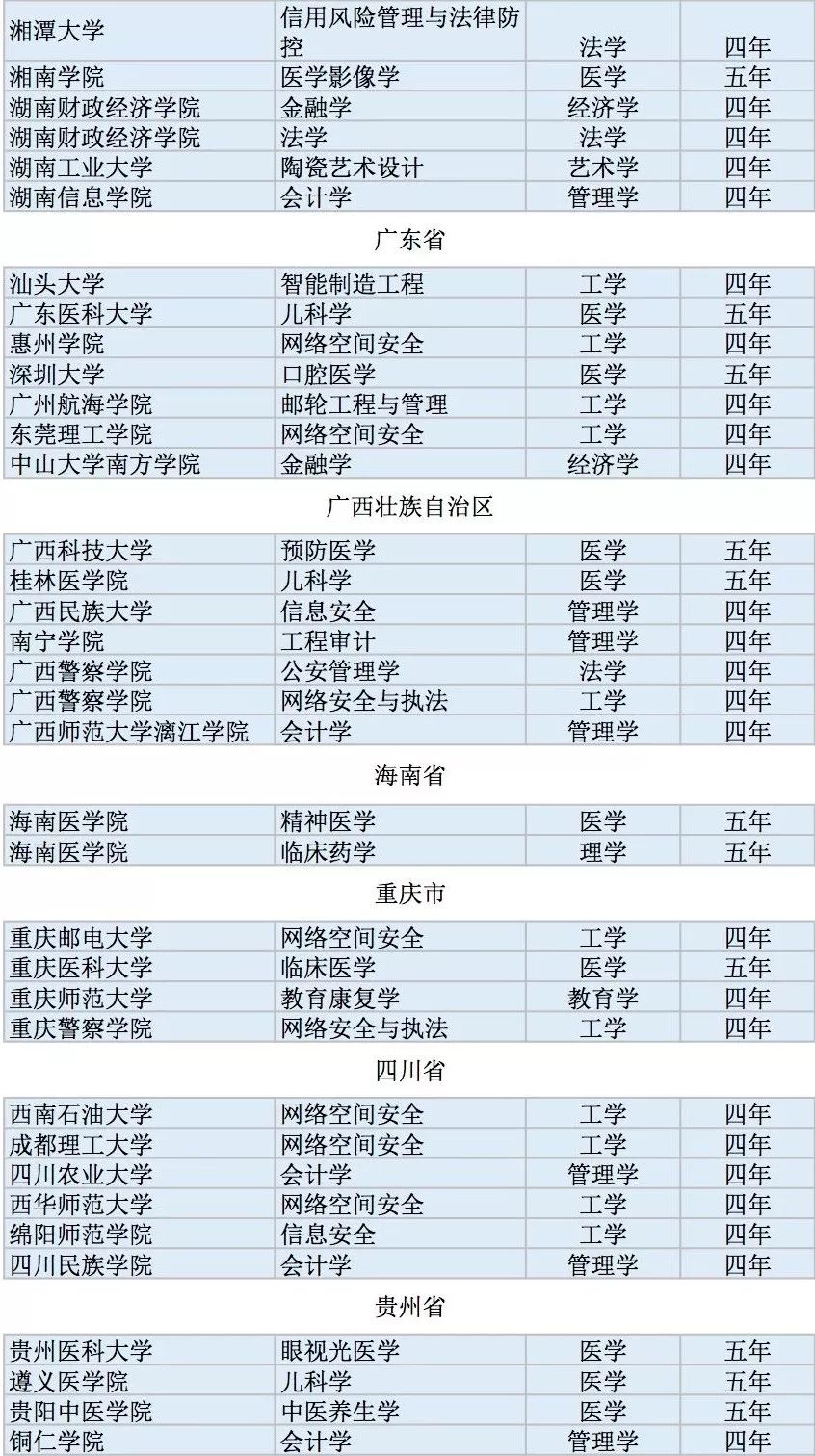 全国高校2311个新增本科专业名单