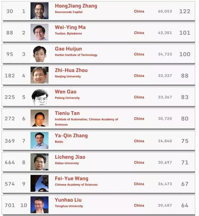 2018全球Top1000计算机科学家