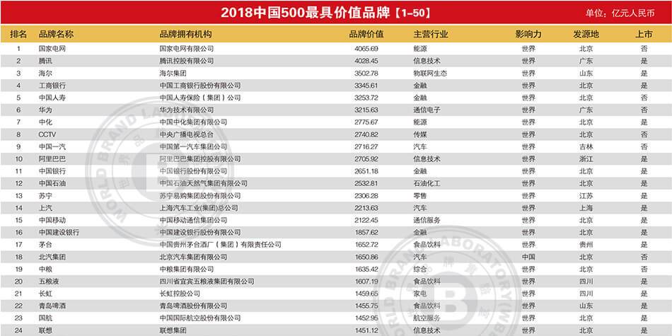 2018中国500强最具价值品牌排行榜