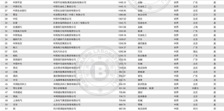 2018中国500强最具价值品牌排行榜