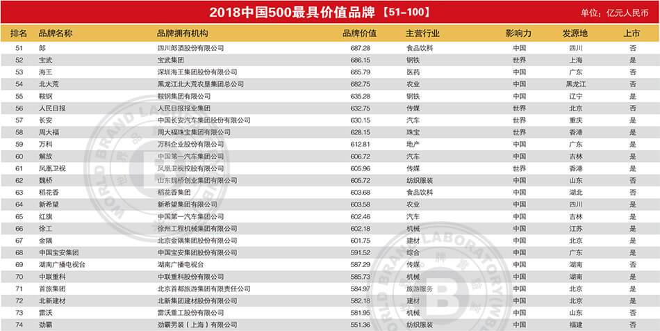 2018中国500强最具价值品牌排行榜